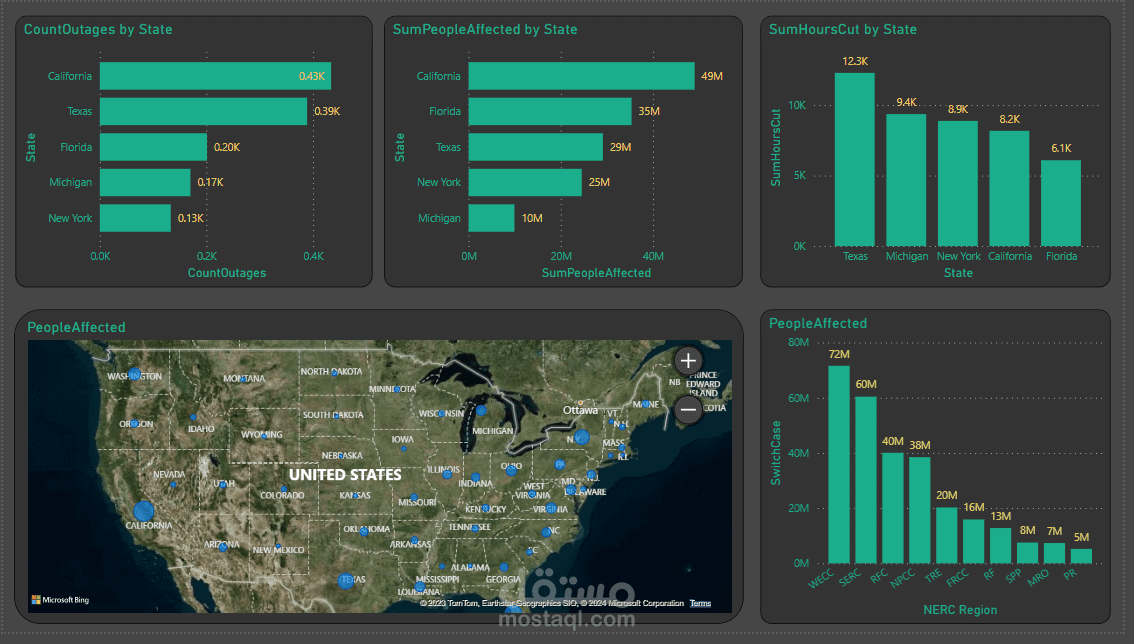 انشاء Dashboard احترافي وديناميكي باستخدام Power BI