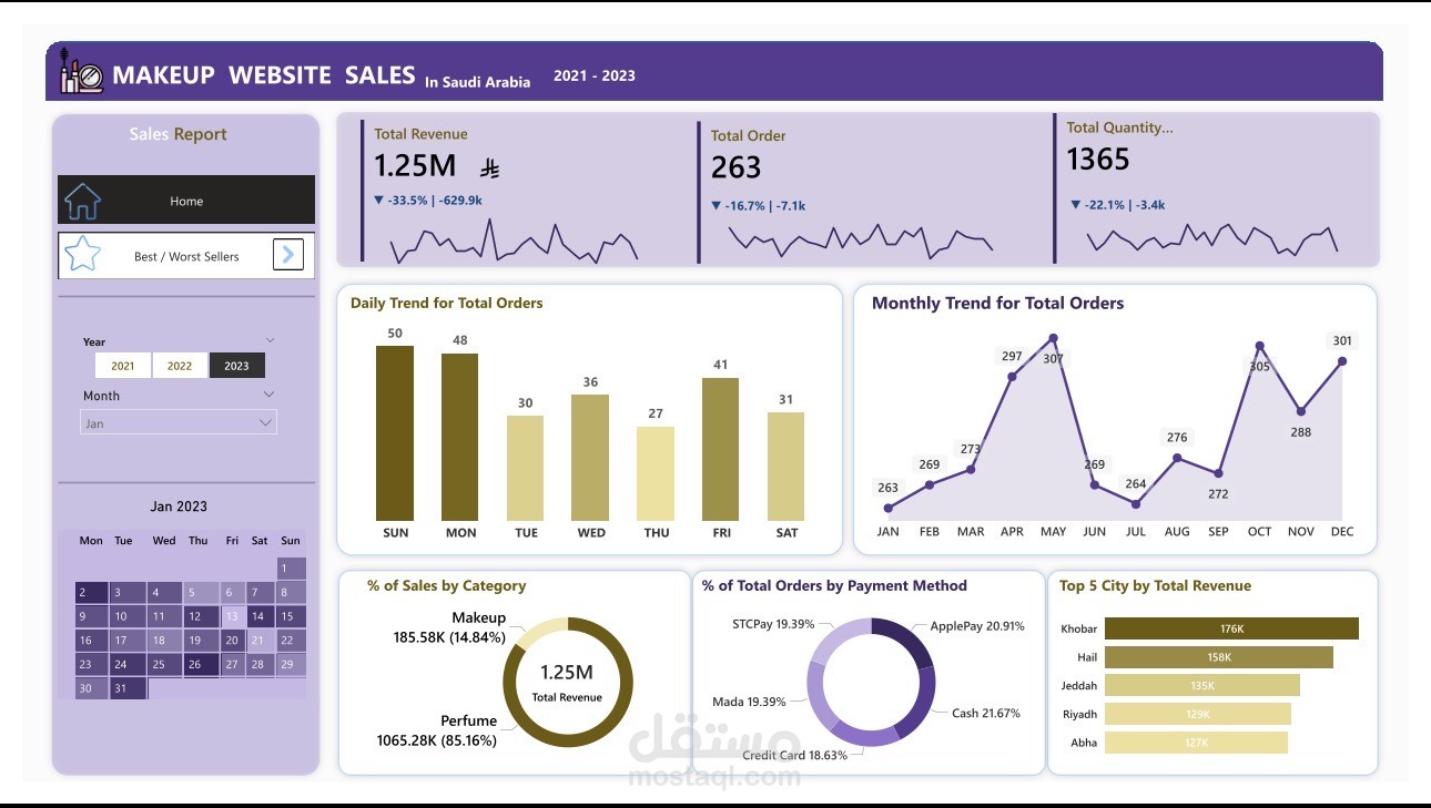 Building dashboard by using Power bi