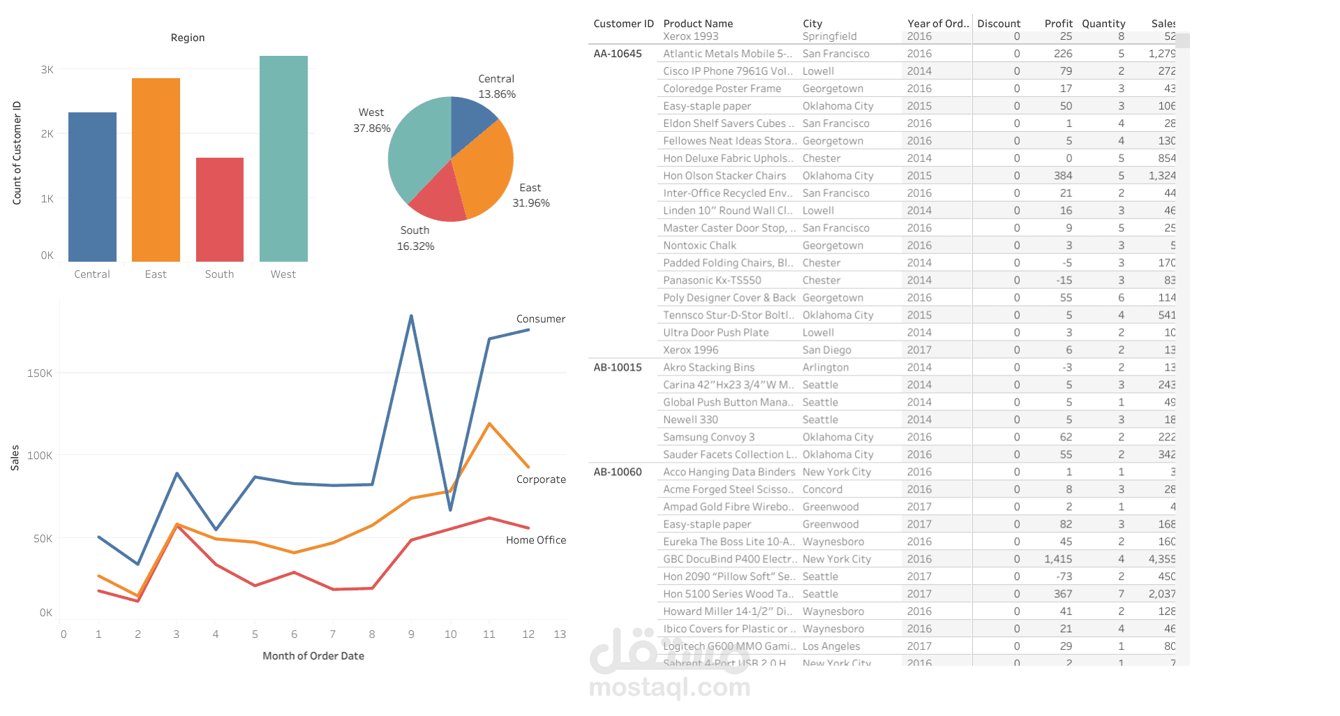 بناء داشبورد ببرنامج Tableau لقاعدة بيانات SQL , تحليل البيانات وعمل توقعات للمبيعات المستقبلية وتقديم نصائح لتطوير المبيعات
