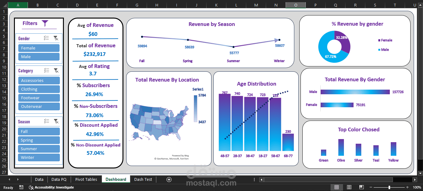 Shopping Trends Analysis