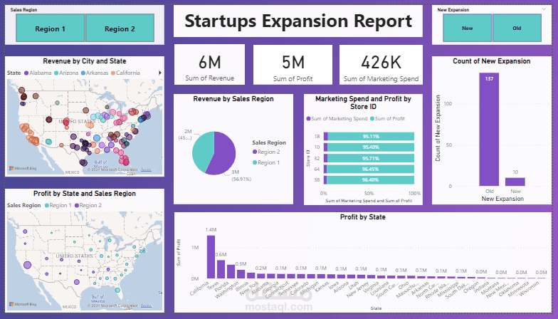 Startups Expansion Analysis