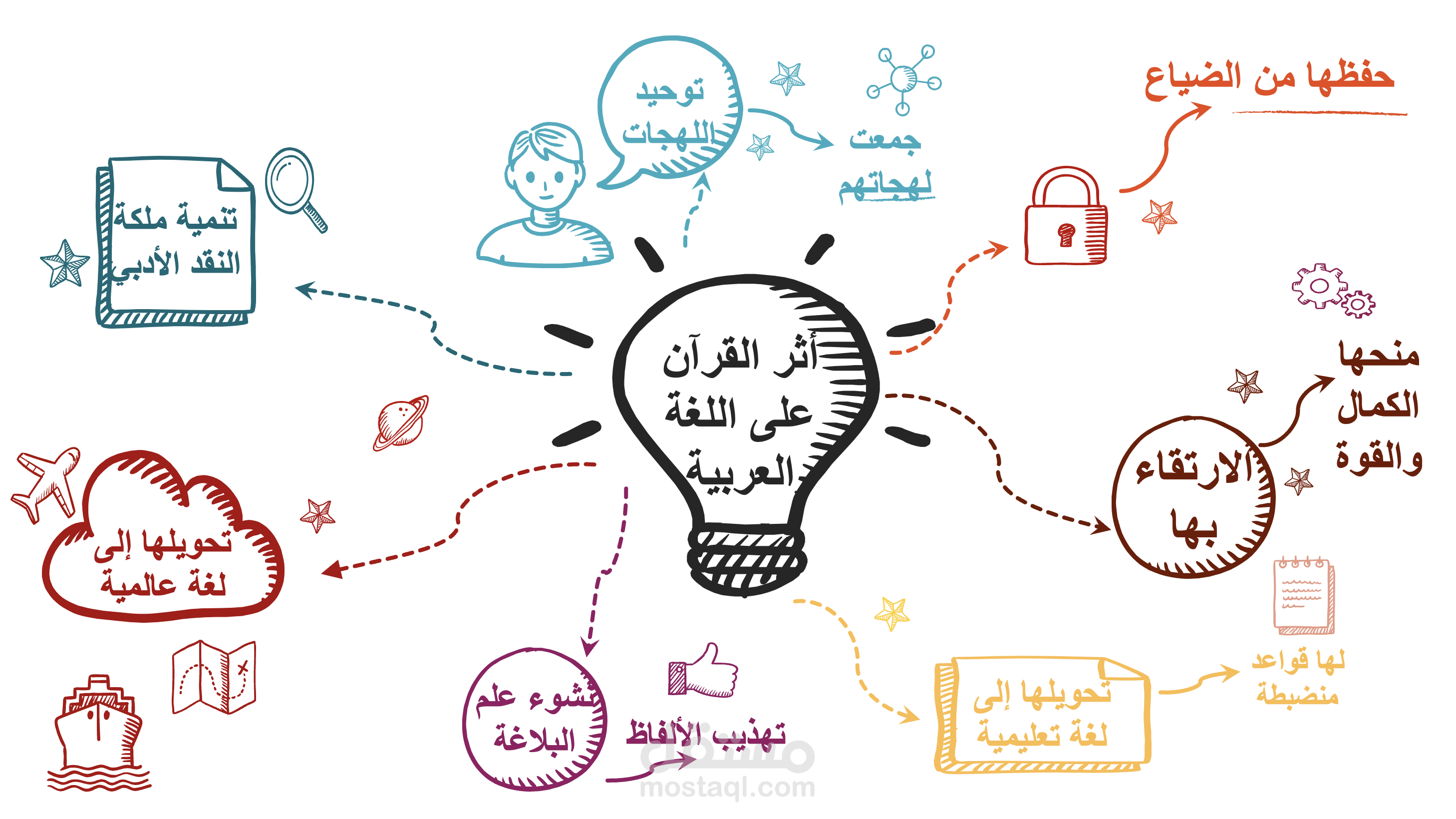 التدريب على التحدث باللغة العربية الفصحى