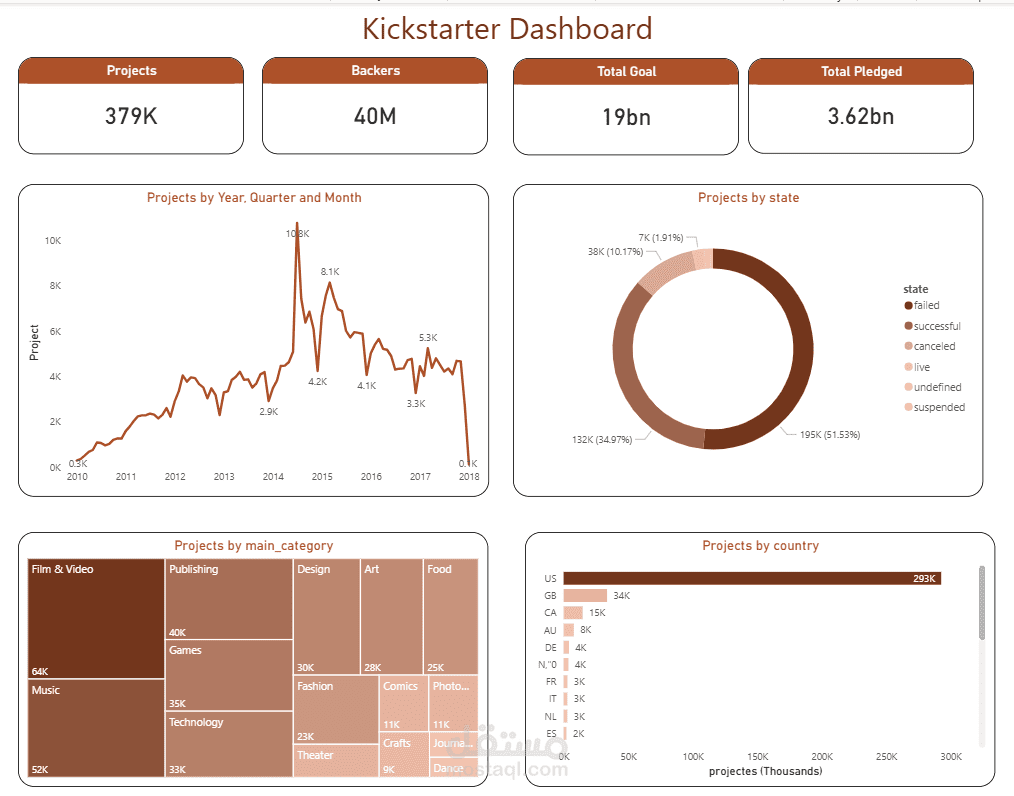 Kickstarter Dashboard