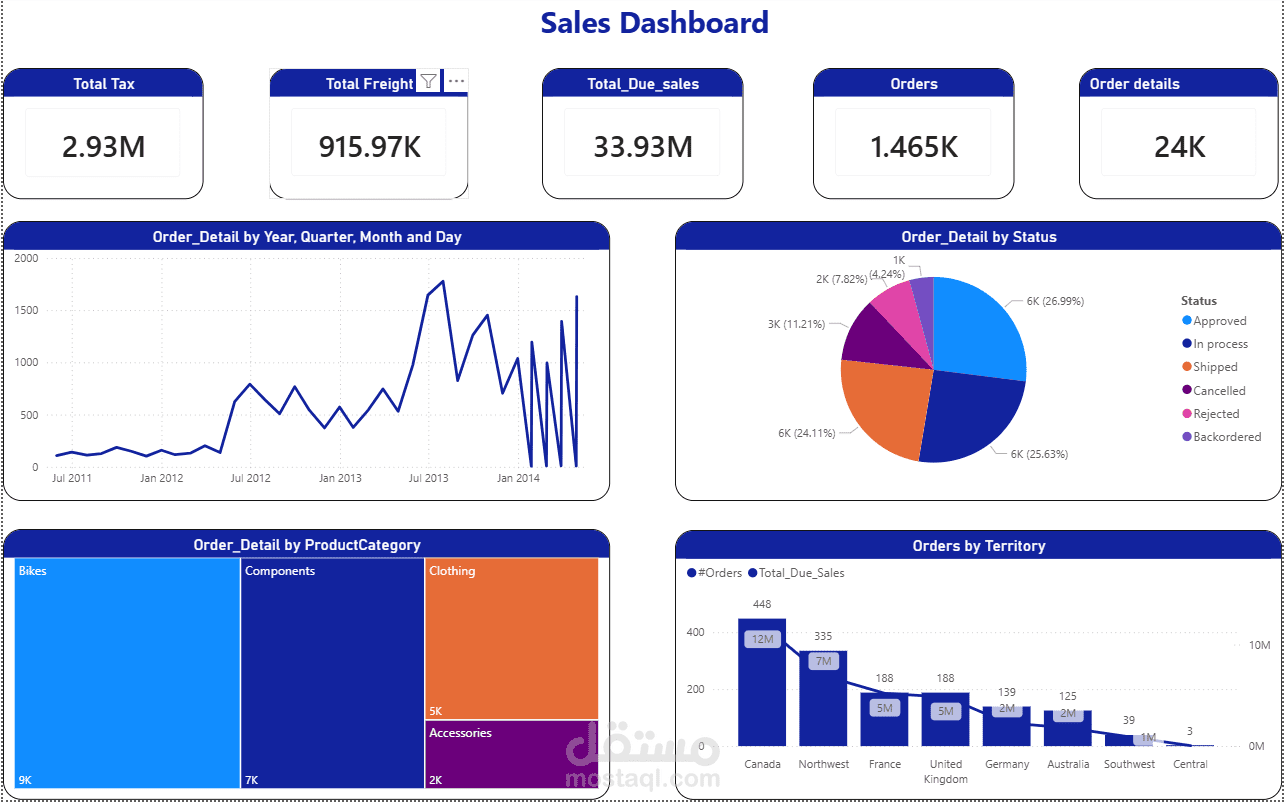 Sales Dashboard