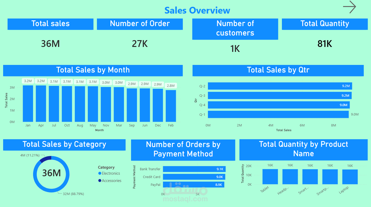 Commercial dashboard