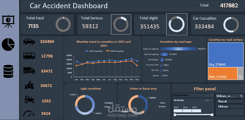 تصميم واجهة تحليل بيانات (Dashboard) لقاعدة بيانات حوادث الطرق فى المملكة المتحدة.