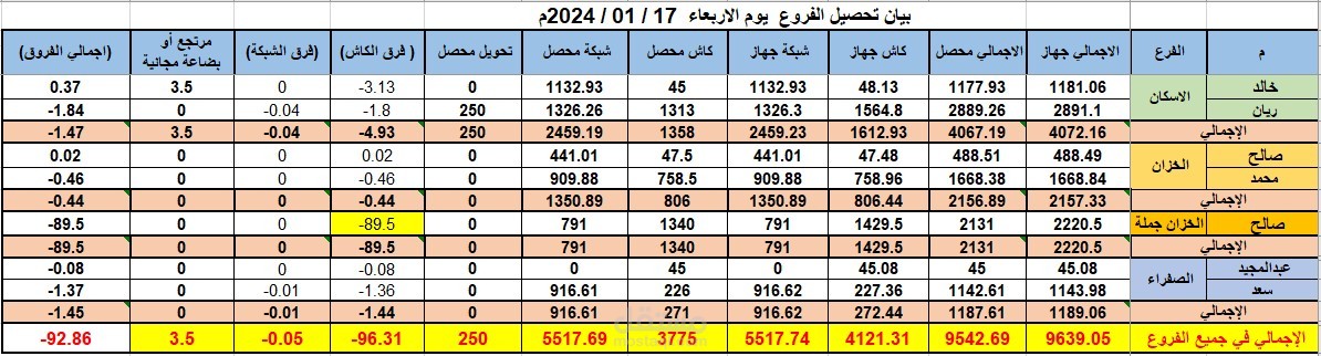مراجعة وتدقيق يومي على تحصيل ومبيعات الفروع