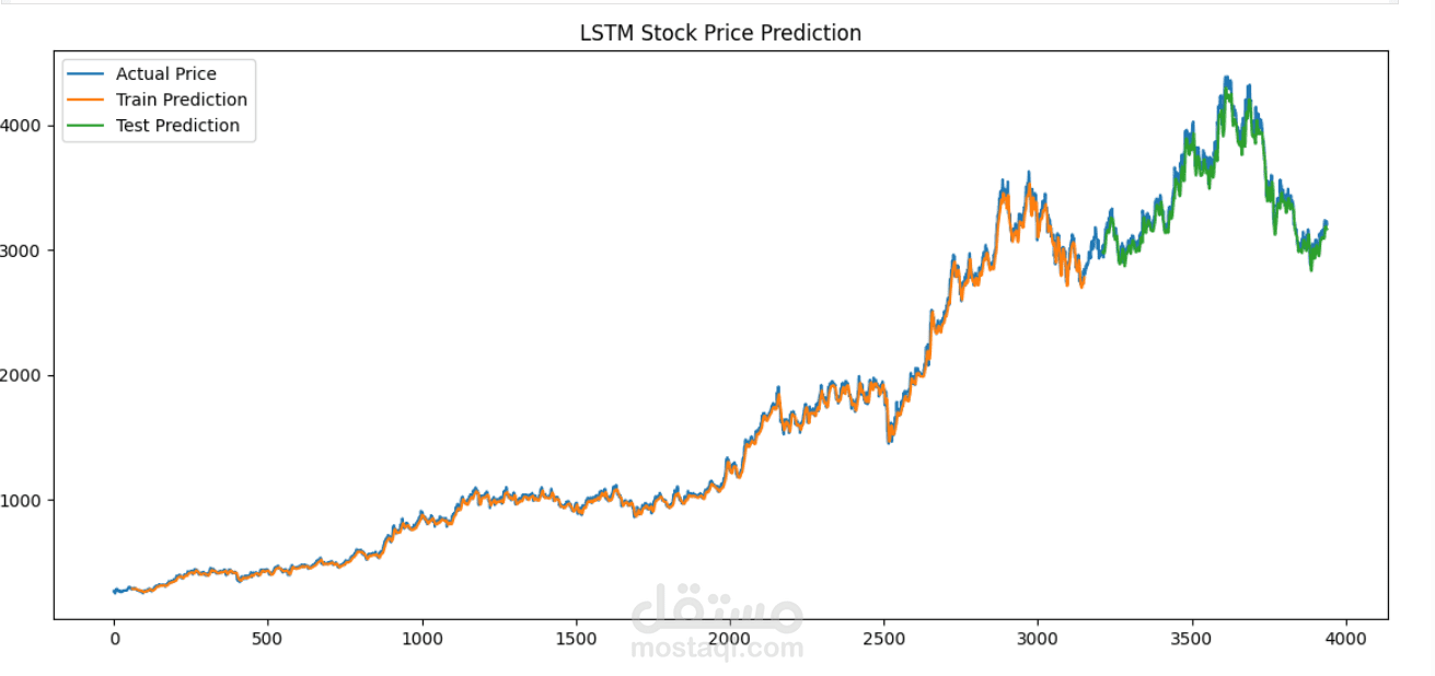 التنبؤ بأسعار الأسهم Forecasting