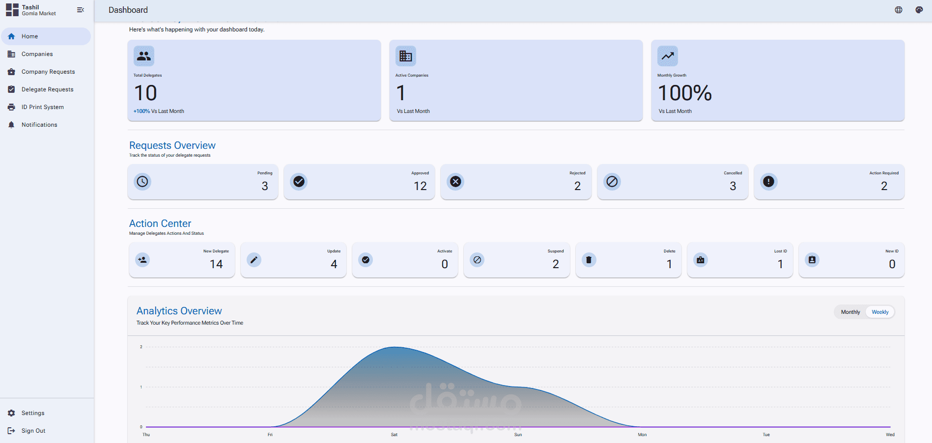 نظام إدارة هويات المناديب الرقمي للشركات الكبرى - Corporate Digital ID System