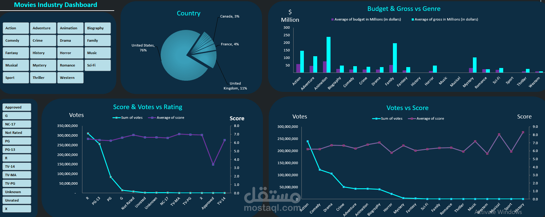 Movies Industry Dashboard