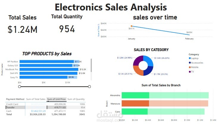 Electronics_Sales_Excel_Project