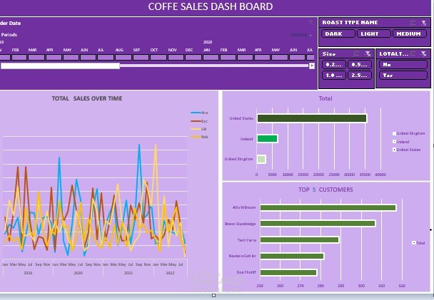 تحليل بيانات لمقهى