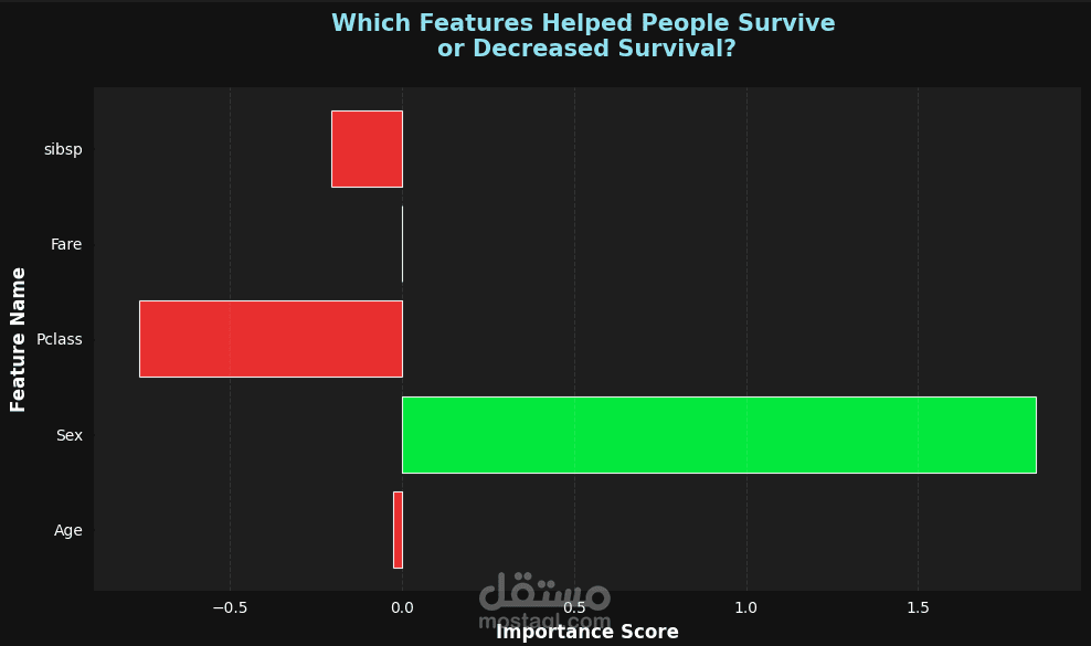 توقع نجاة ركاب تيتانيك باستخدام تعلم الآلة