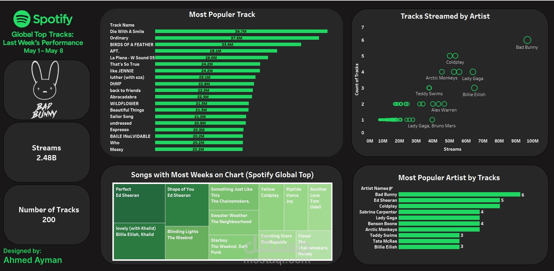 داشبورد لتحليل بيانات Spotify باستخدام Tableau