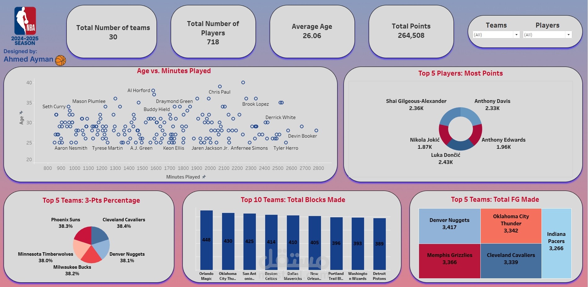 داشبورد لتحليل بيانات NBA باستخدام Tableau
