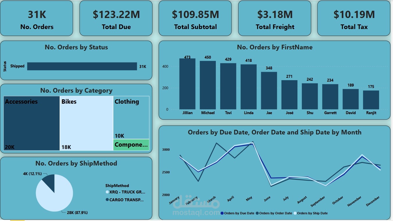 داشبورد لتحليل بيانات AdventureWorks2022 باستخدام PowerBI