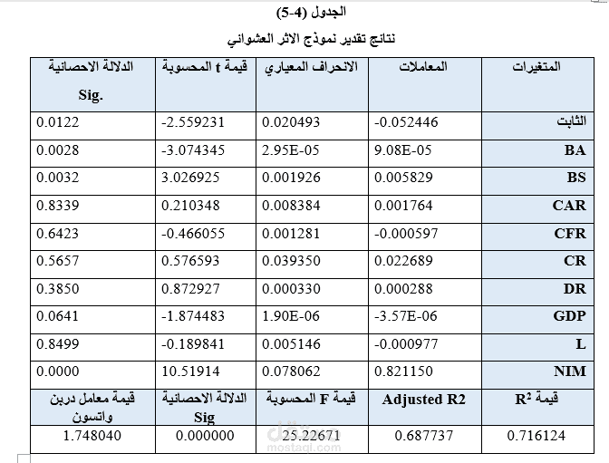 تقدير نموذج الأثر العشوائي باستخدام برمجية Eviews