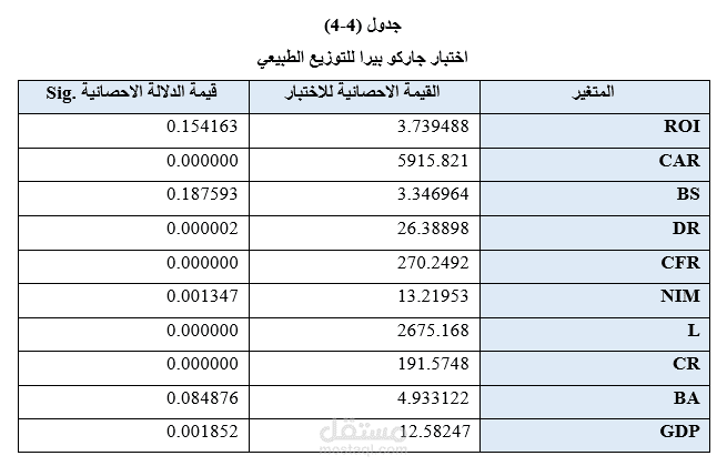 اختبار التوزيع الطبيعي للبيانات