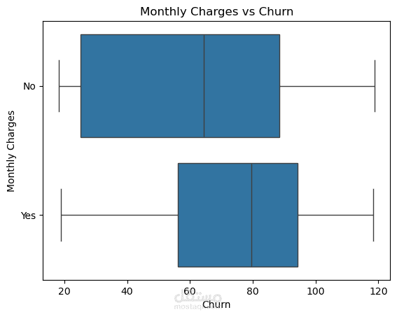 Business Request Subscription Churn Analysis