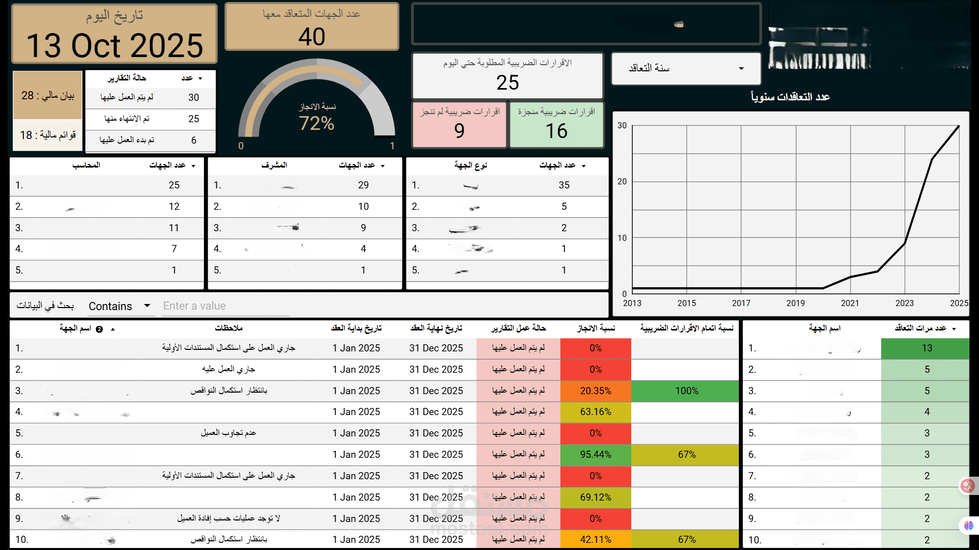 تقرير تفاعلي داش بورد - Google Looker Studio