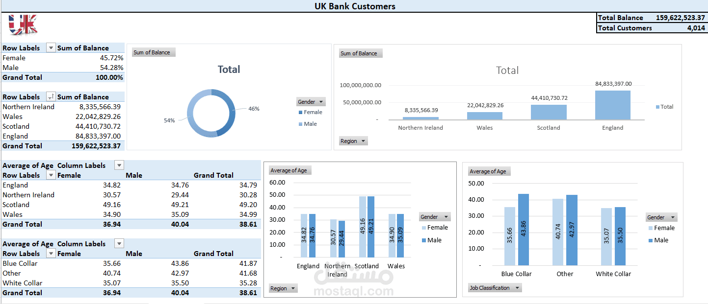 عمل لوحة بيانات تفاعلية للبنك البريطاني