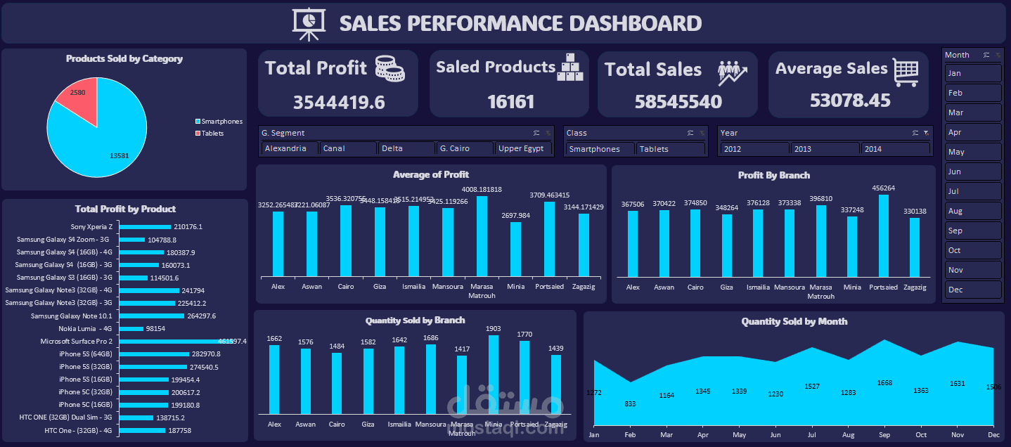 Shipping Company Sales Analysis