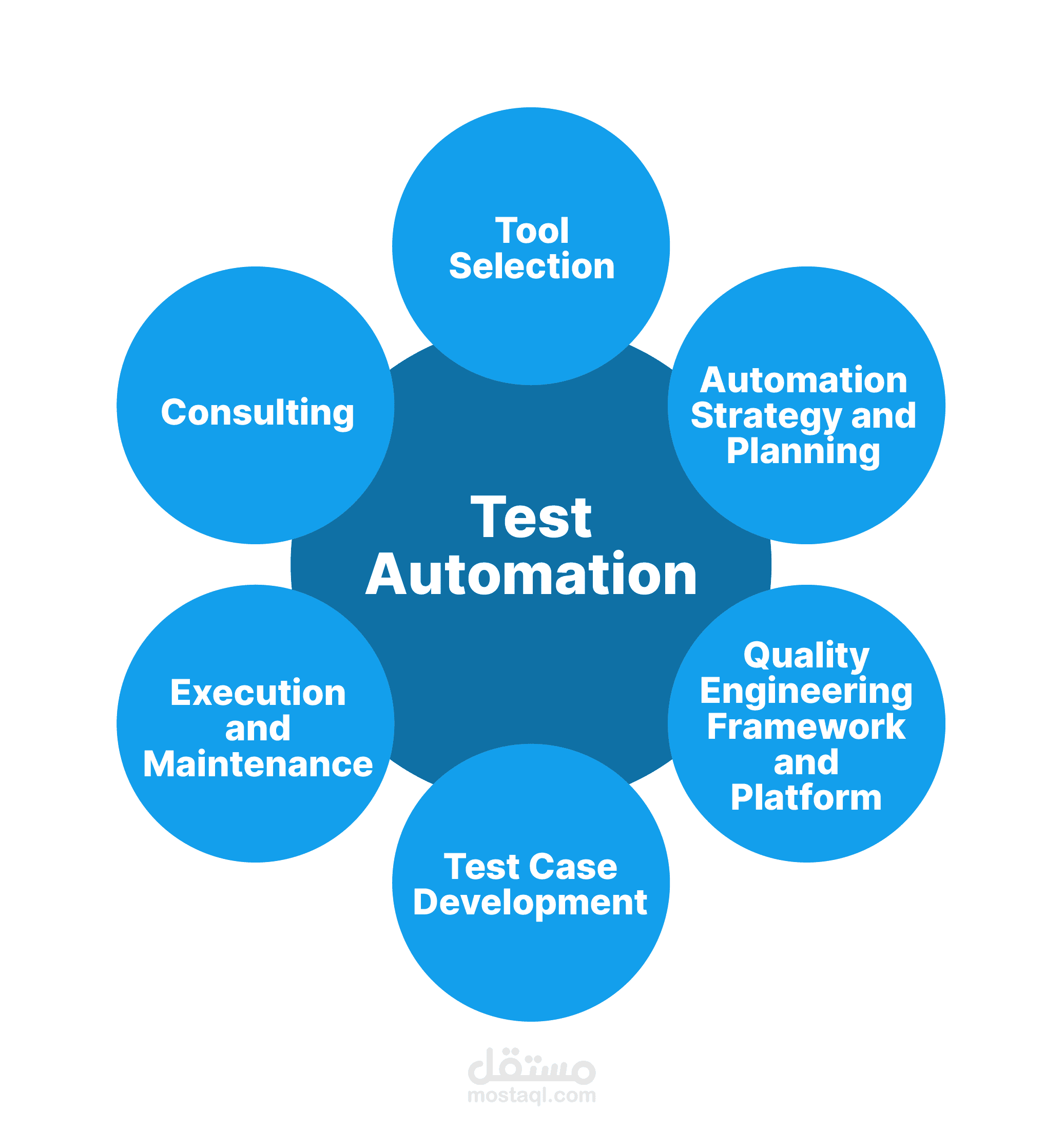 بناء Automation Testing Framework