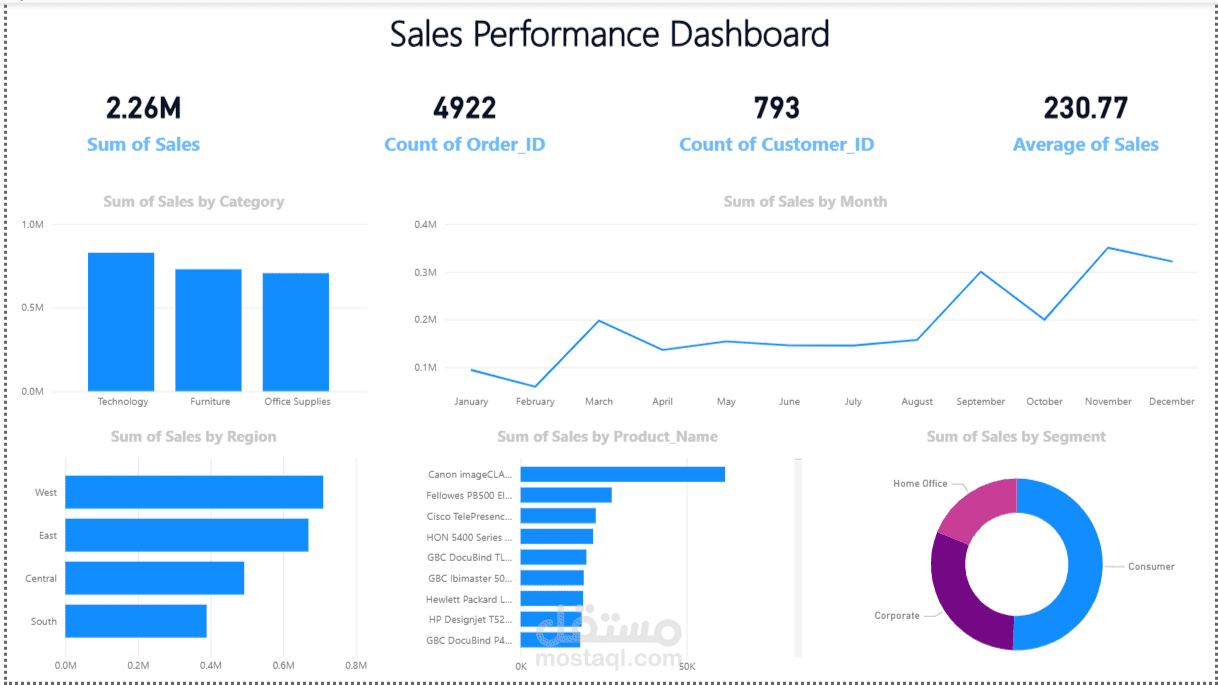Sales Data Analysis Dashboard باستخدام SQL وPower BI