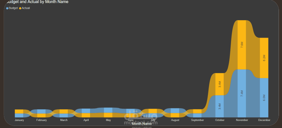 Business Insights Dashboard – Budget, Performance & Geography