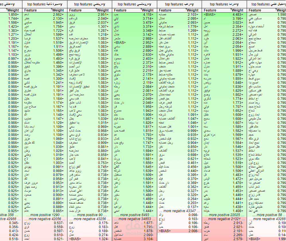 Data Analysis of Egyptian Arabic Movies
