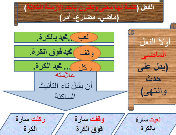 نموذج بور بوينت لدرس في اللغة العربية