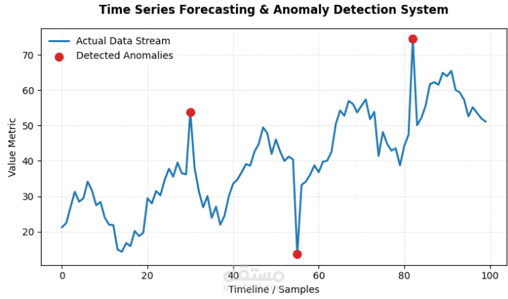 نظام ذكي للتنبؤ بالسلاسل الزمنية وكشف الأنماط الشاذة في البيانات | Time Series Anomaly Detection