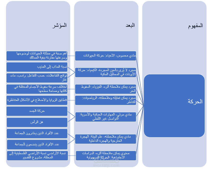 التحليل المفهومي لمفهوم الحركة في ضوء مدخل المفاهيم