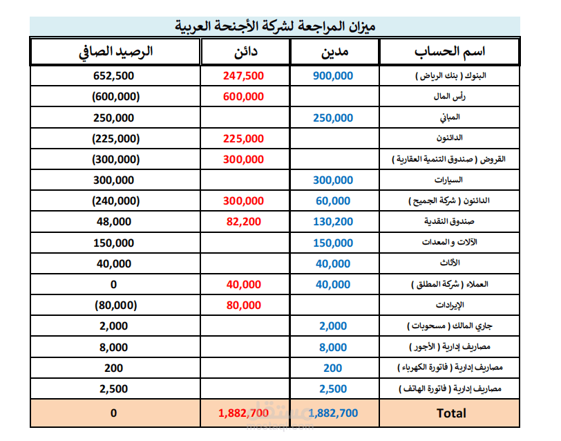 ميزان مراجعة لشركة