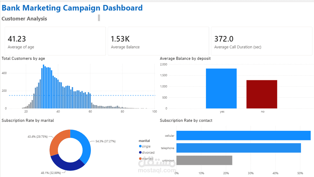 تحليل حملة تسويق بنكية والتنبؤ باشتراك العملاء باستخدام Python وPower BI
