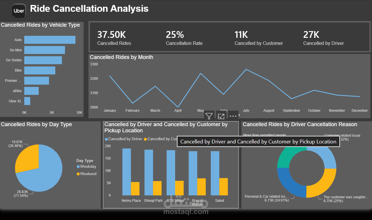 وحة معلومات لتحليل أداء رحلات النقل والإلغاءات باستخدام Power BI