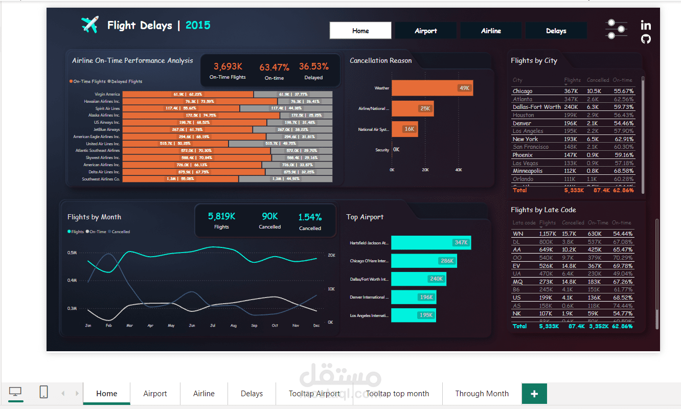 داشبورد باور بي اى خاصة بعمليات الطيران لتقديم رؤى في الوقت الفعلي حول الحالة والتأخيرات والأداء