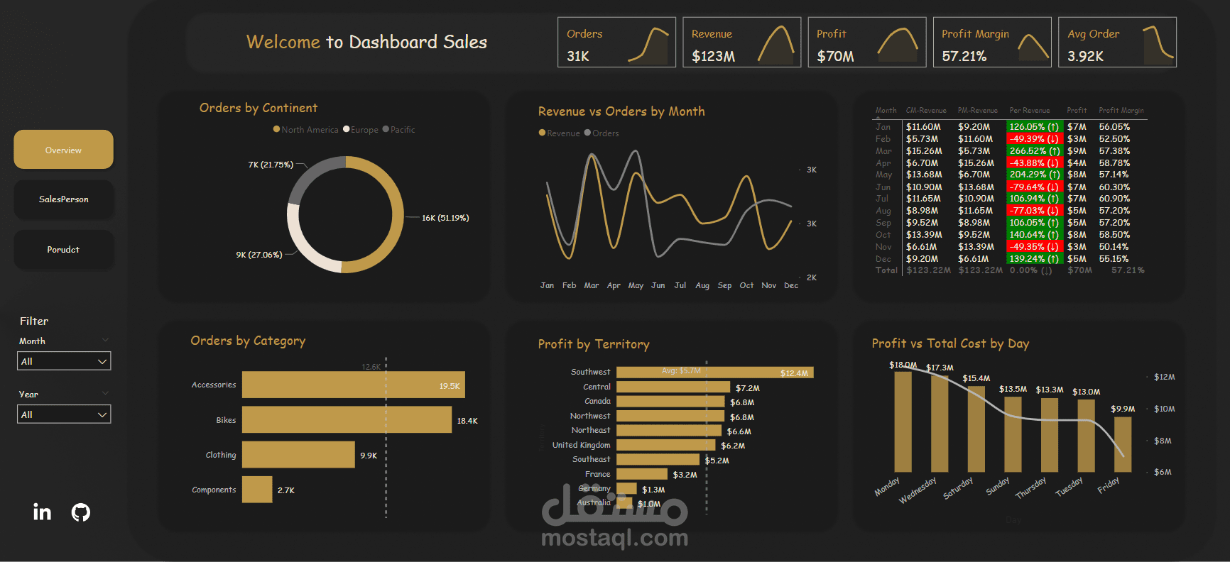 تصميم داشبورد Power bi لتقديم رؤى تفاعلية حول المبيعات والمنتجات والأداء