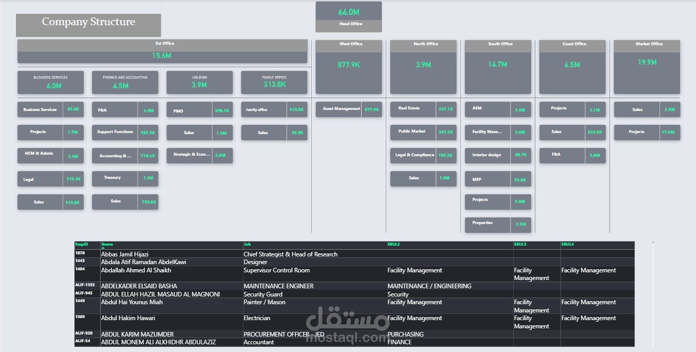 رسومات بيانية هيكل التنظمي  عن طريق Microsoft Power BI