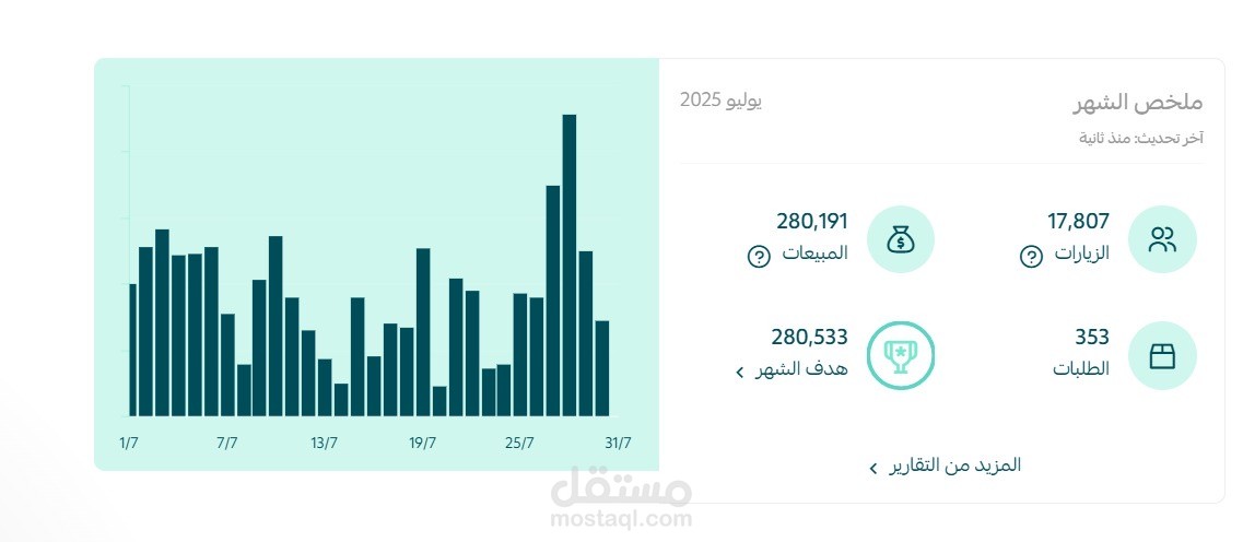 إدارة فريق التسويق وتخطيط وتنفيذ ومراقبة أداء الحملات الاعلانية