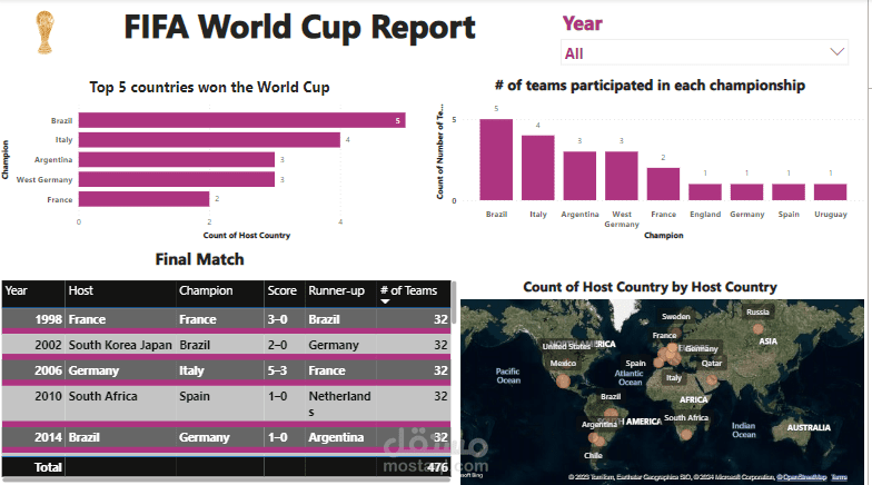 تحليل بيانات FIFA Cup world