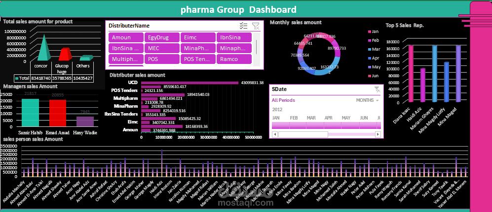 Dash board for pharma group  company