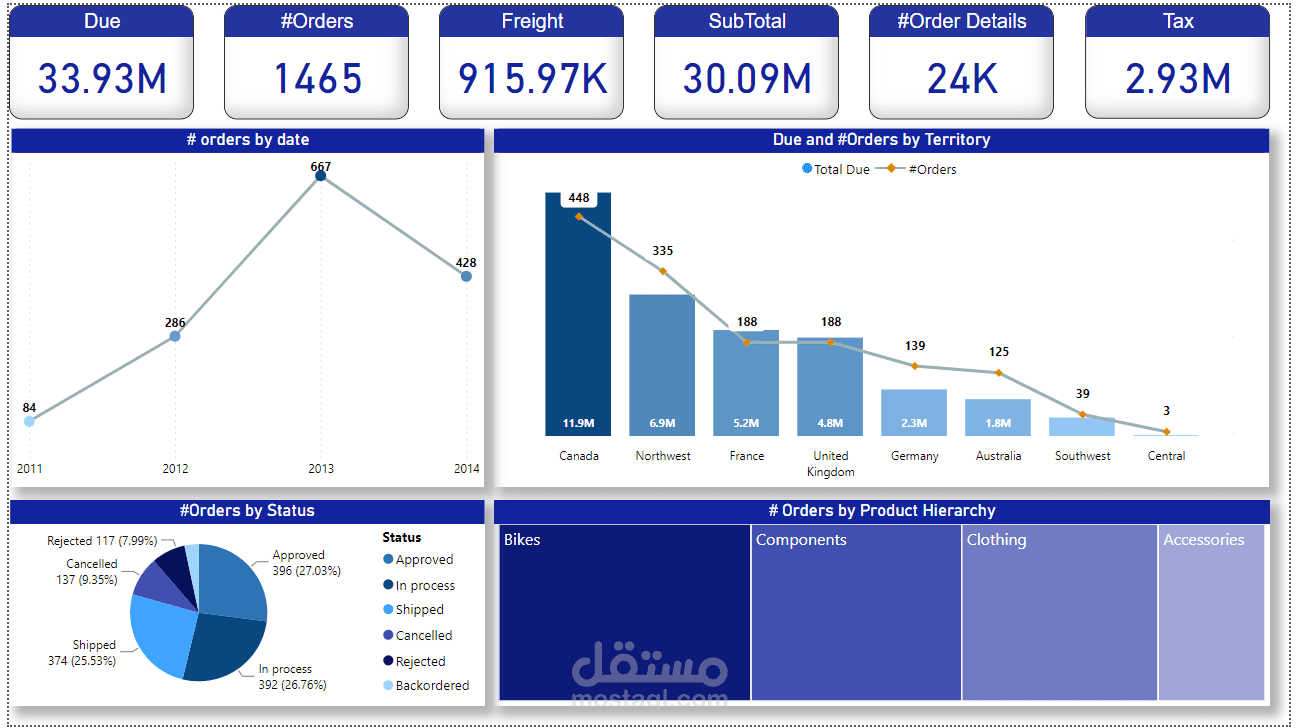 تقرير علي power bi