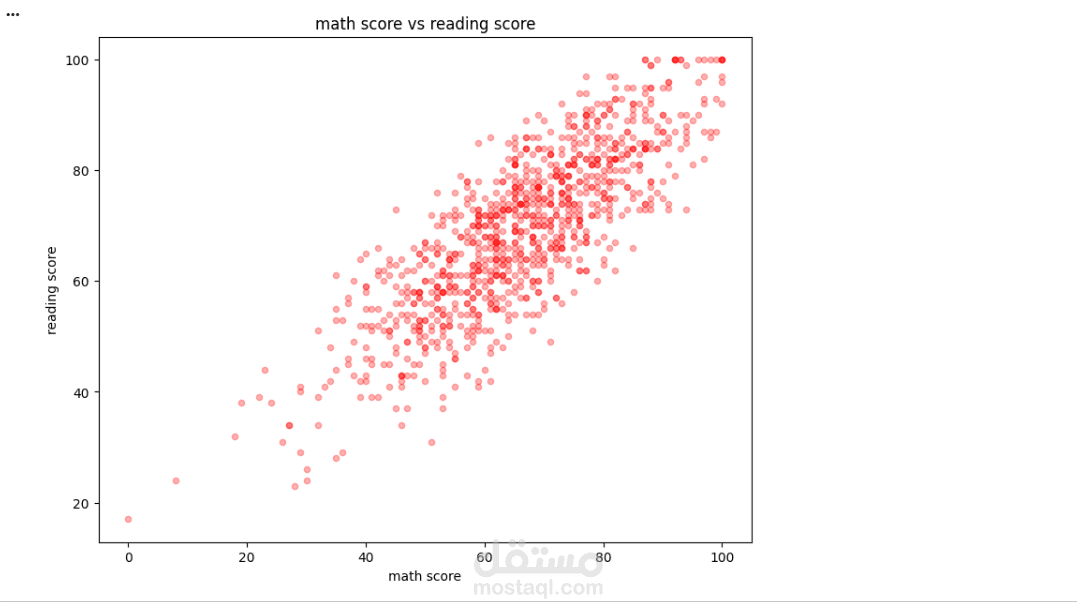 Students Performance in Exams