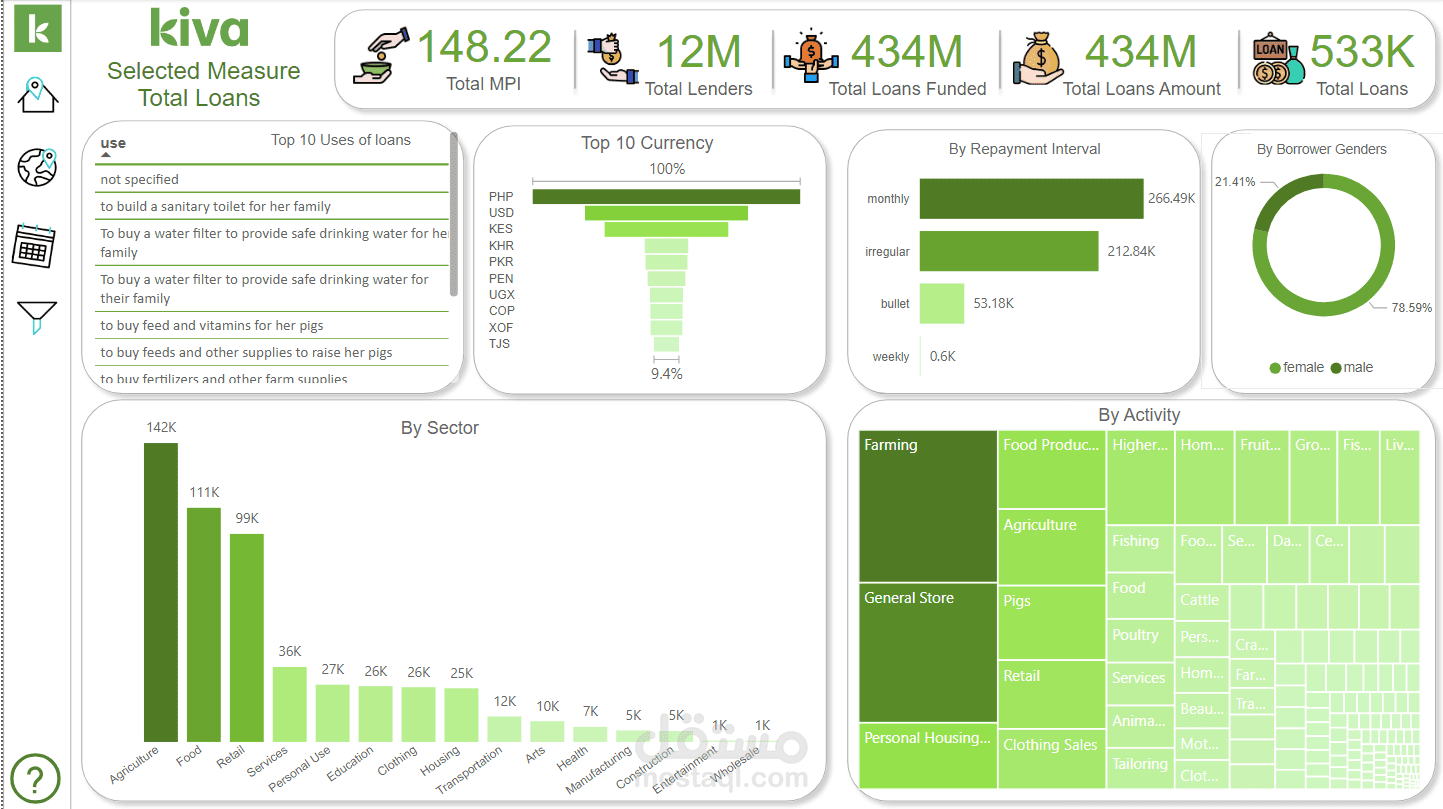 Kiva | Python+SQL+Power BI+ChatGPT