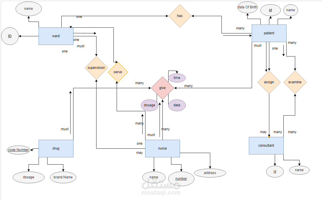 ERD Diagram for Hospital