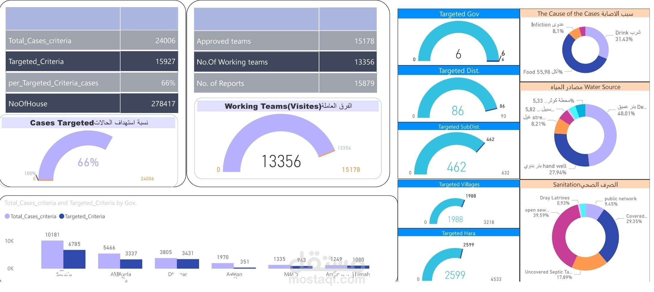 تصميم اللوحات التفاعلية  Dashboard بكفاءة عالية واعداد الخرائط التفاعلية