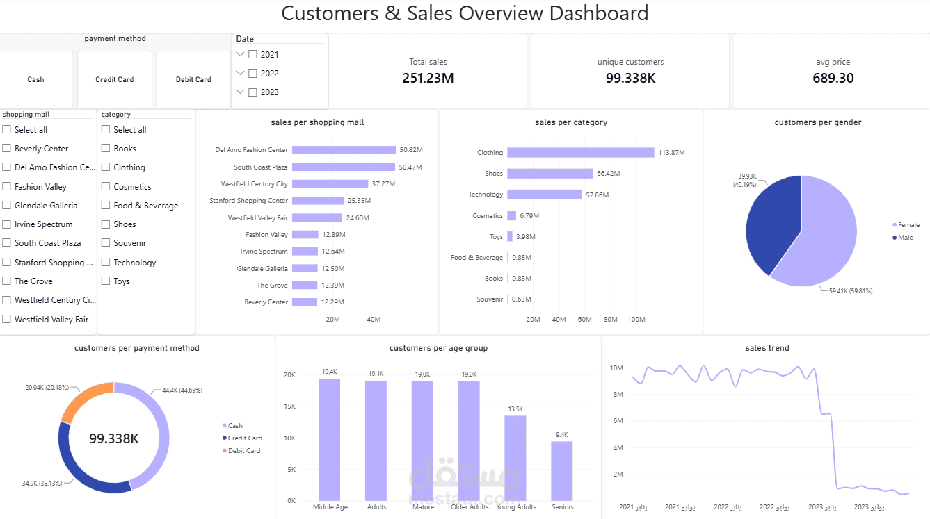 تحليل بيانات سلوك عملاء المراكز التجارية لتطوير قرارات الأداء التجاري باستخدام Power BI