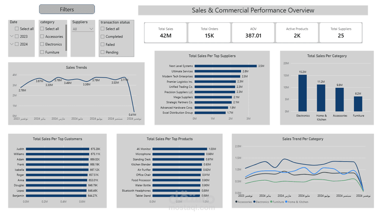 تحليل أداء المبيعات وسلاسل الامداد Sales & Logistics Performance Analytics