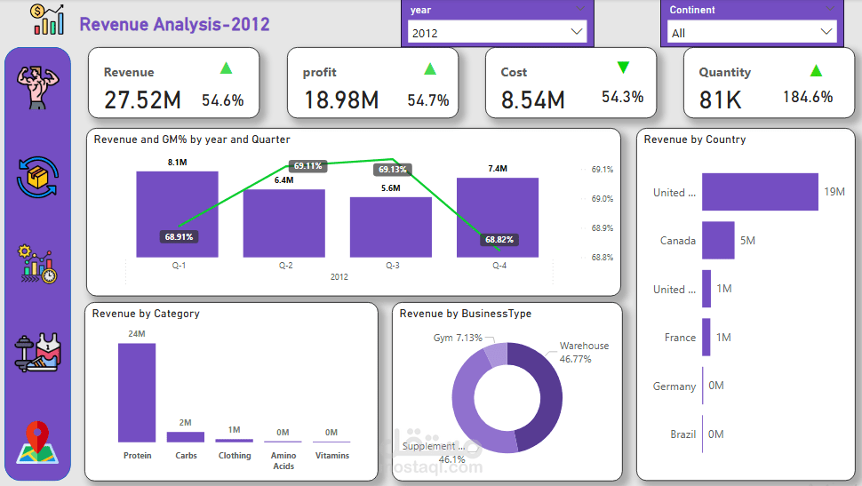 تحليل شامل للمبيعات والتكاليف والمرتجعات باستخدام Power BI